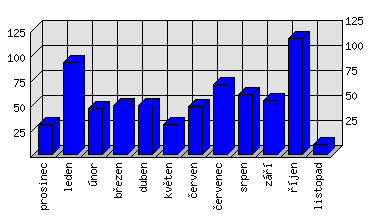 Měsíční statistiky