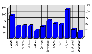 Měsíční statistiky