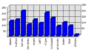 Měsíční statistiky