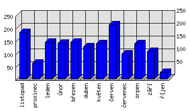 Měsíční statistiky