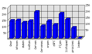 Měsíční statistiky