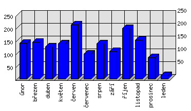 Měsíční statistiky