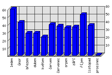 Měsíční statistiky