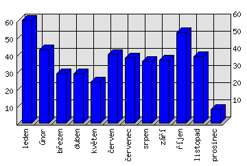 Měsíční statistiky