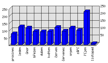 Měsíční statistiky