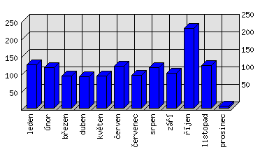 Měsíční statistiky