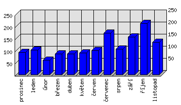 Měsíční statistiky