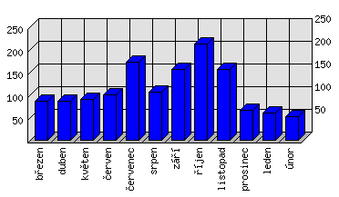 Měsíční statistiky