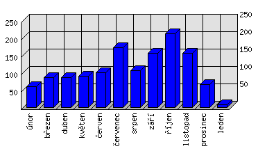 Měsíční statistiky