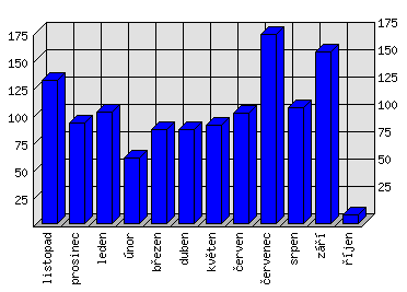 Měsíční statistiky