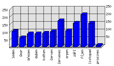 Měsíční statistiky