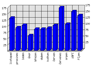 Měsíční statistiky