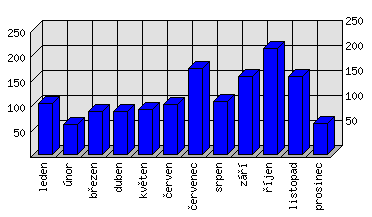 Měsíční statistiky