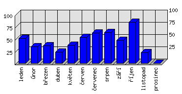 Měsíční statistiky