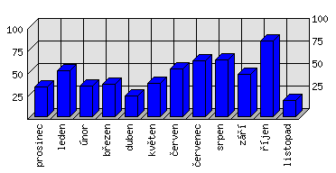 Měsíční statistiky