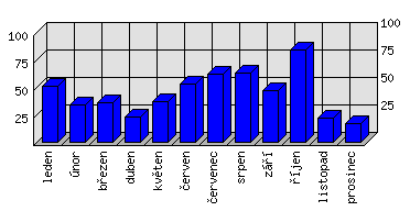 Měsíční statistiky