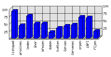 Měsíční statistiky