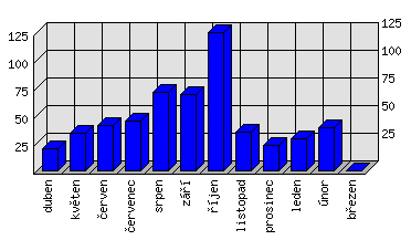 Měsíční statistiky