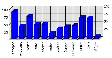 Měsíční statistiky