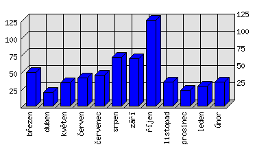 Měsíční statistiky