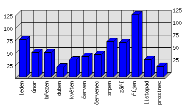 Měsíční statistiky