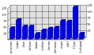 Měsíční statistiky