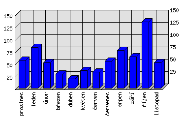 Měsíční statistiky