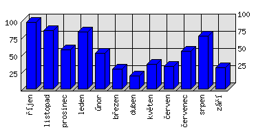 Měsíční statistiky