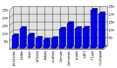 Měsíční statistiky