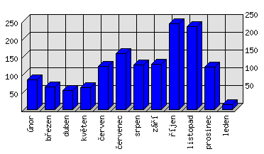 Měsíční statistiky