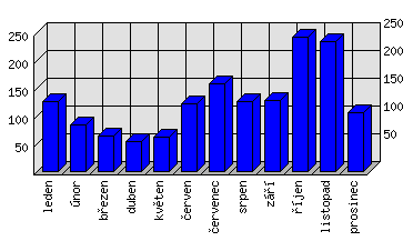 Měsíční statistiky