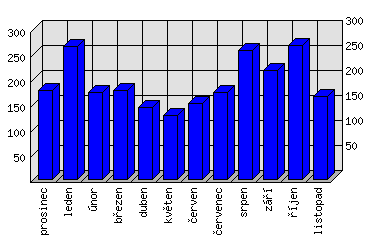 Měsíční statistiky