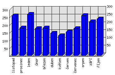 Měsíční statistiky