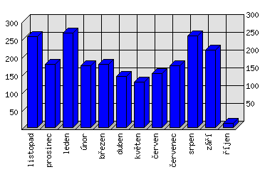 Měsíční statistiky