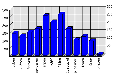 Měsíční statistiky