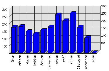 Měsíční statistiky