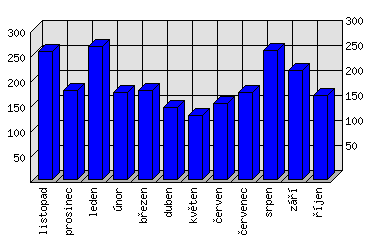 Měsíční statistiky