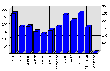 Měsíční statistiky