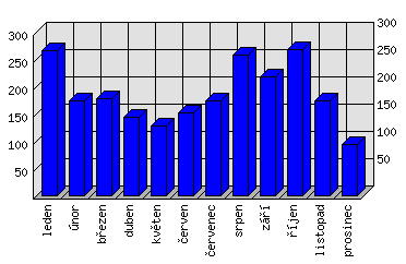 Měsíční statistiky