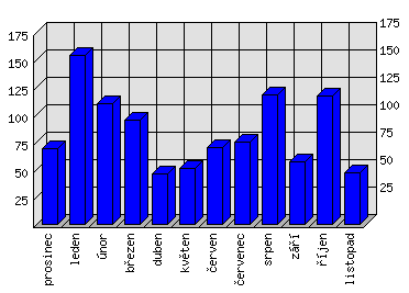 Měsíční statistiky