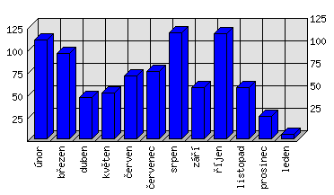 Měsíční statistiky