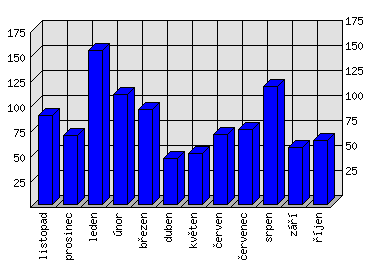 Měsíční statistiky