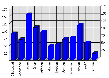 Měsíční statistiky