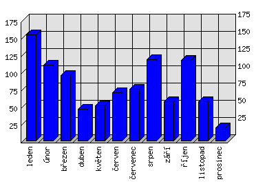 Měsíční statistiky