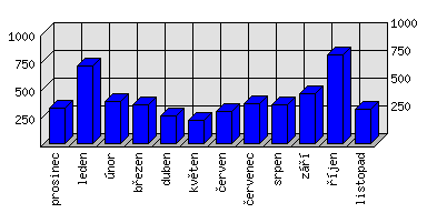 Měsíční statistiky