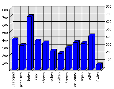 Měsíční statistiky