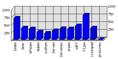 Měsíční statistiky