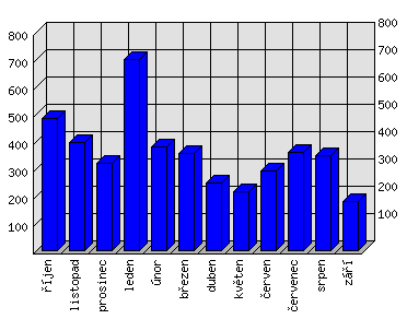 Měsíční statistiky