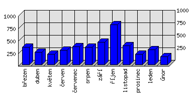 Měsíční statistiky