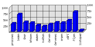 Měsíční statistiky